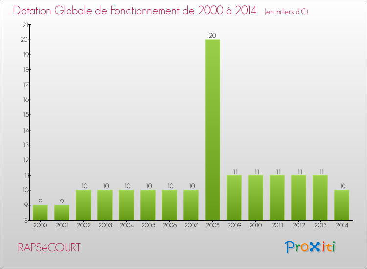 Evolution du montant de la Dotation Globale de Fonctionnement pour la commune de RAPSéCOURT de 2000 à 2014 Evolution du montant de la Dotation Globale de Fonctionnement pour RAPSéCOURT de 2000 à 2014