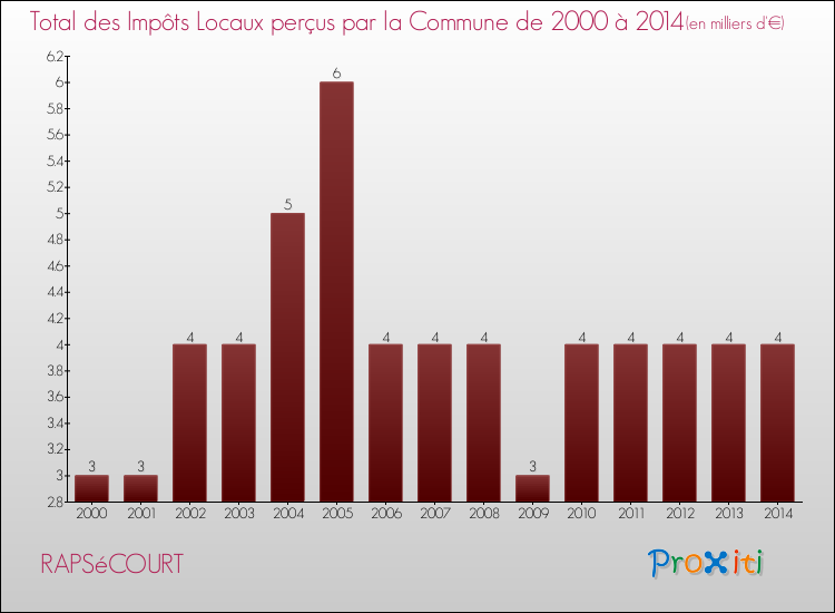 Evolution des Impôts Locaux pour la commune de RAPSéCOURT de 2000 à 2014 Evolution des Impôts Locaux pour RAPSéCOURT de 2000 à 2014