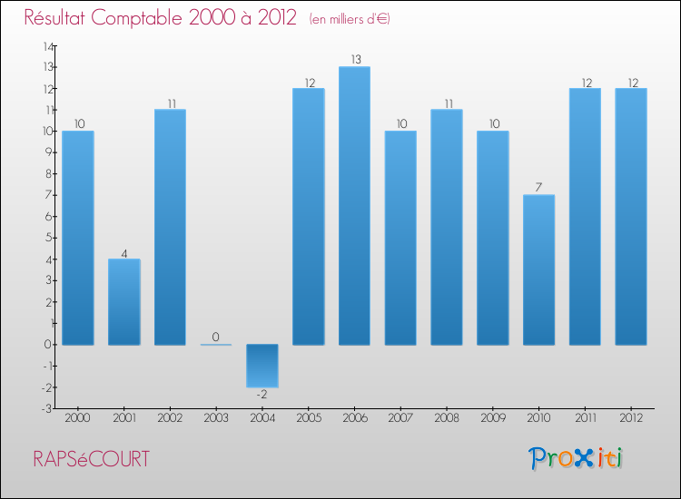 Evolution du résultat comptable pour la commune de RAPSéCOURT de 2000 à 2012 Evolution du résultat comptable pour RAPSéCOURT de 2000 à 2012