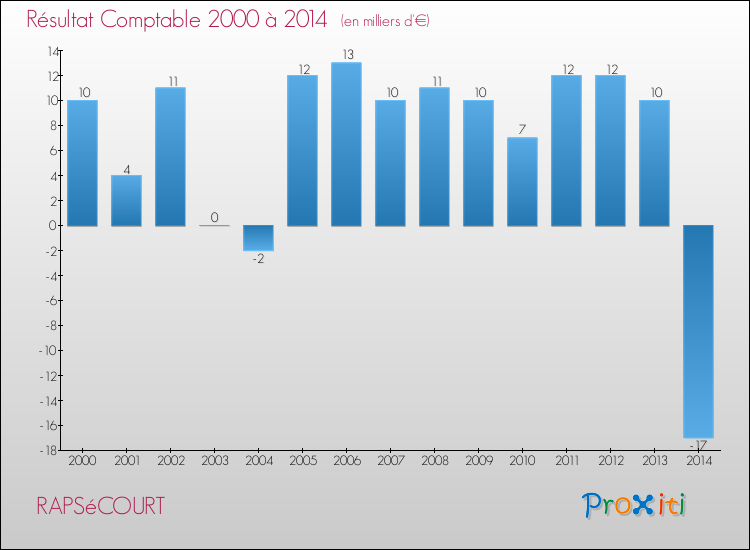 Evolution du résultat comptable pour la commune de RAPSéCOURT de 2000 à 2014 Evolution du résultat comptable pour RAPSéCOURT de 2000 à 2014