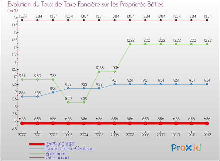 Evolution du taux de la taxe foncière sur le bati pour RAPSéCOURT et les communes proches de 2000 à 2012 Comparaison des taux de taxe foncière sur le bati pour RAPSéCOURT et les communes voisines de 2000 à 2012