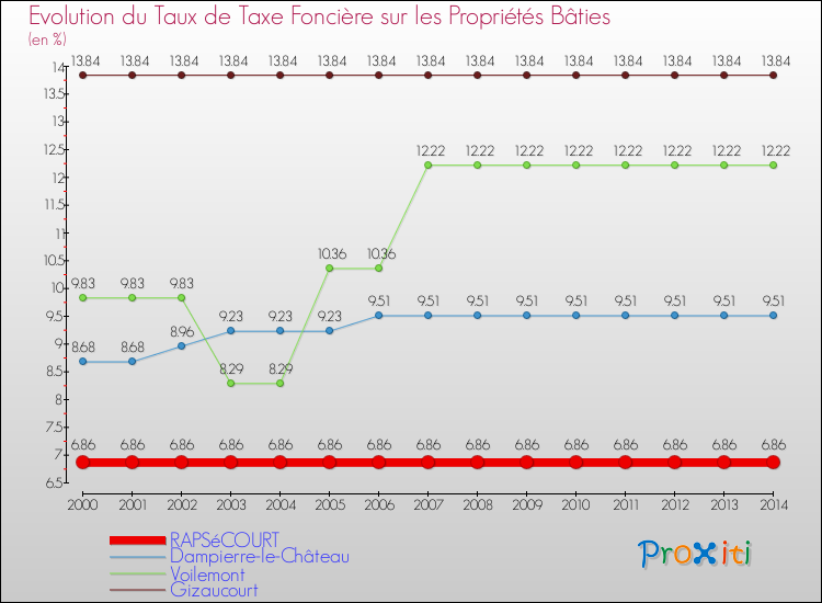 Evolution du taux de la taxe foncière sur le bati pour RAPSéCOURT et les communes proches de 2000 à 2014 Comparaison des taux de taxe foncière sur le bati pour RAPSéCOURT et les communes voisines de 2000 à 2014