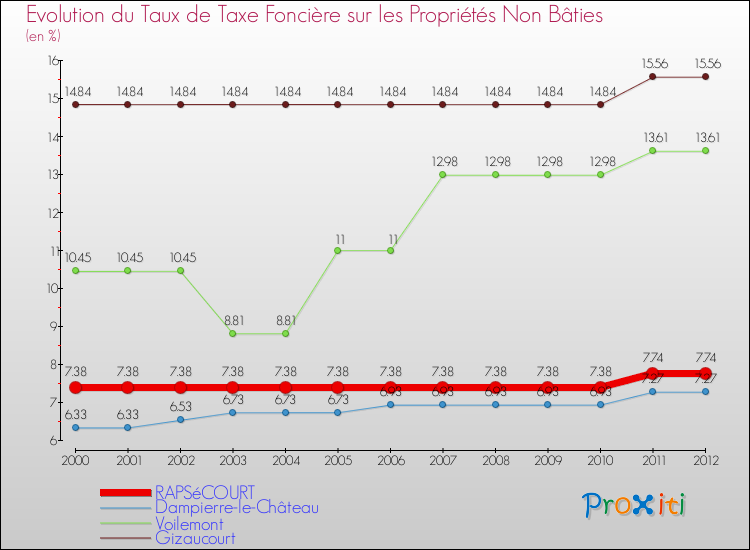 Evolution du taux de la taxe foncière sur les immeubles et terrains non batis pour RAPSéCOURT et les communes proches de 2000 à 2012 Comparaison des taux de la taxe foncière sur les immeubles et terrains non batis pour RAPSéCOURT et les communes voisines de 2000 à 2012
