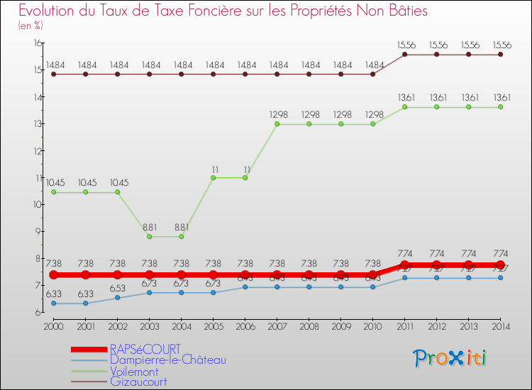 Evolution du taux de la taxe foncière sur les immeubles et terrains non batis pour RAPSéCOURT et les communes proches de 2000 à 2014 Comparaison des taux de la taxe foncière sur les immeubles et terrains non batis pour RAPSéCOURT et les communes voisines de 2000 à 2014