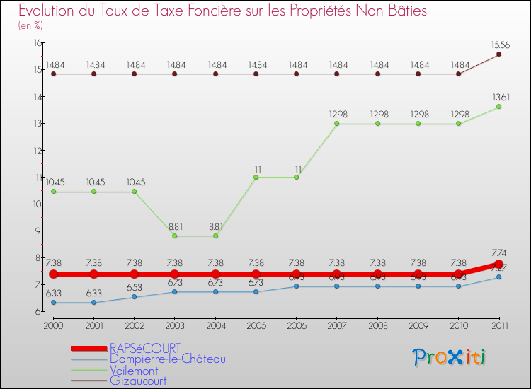 Evolution du taux de la taxe foncière sur les immeubles et terrains non batis pour RAPSéCOURT et les communes proches Comparaison des taux de la taxe foncière sur les immeubles et terrains non batis pour RAPSéCOURT et les communes voisines