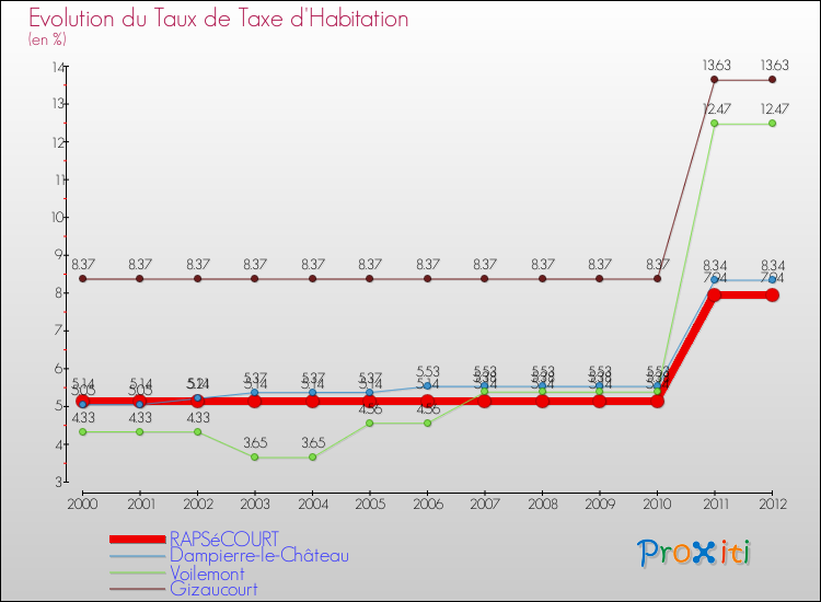 Evolution du taux de la taxe d'habitation pour RAPSéCOURT et les communes proches Comparaison des taux de la taxe d'habitation pour RAPSéCOURT et les communes voisines