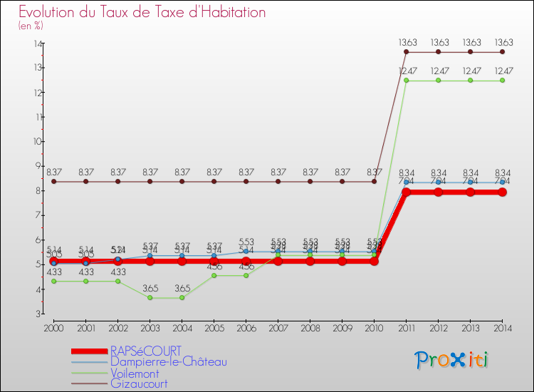 Evolution du taux de la taxe d'habitation pour RAPSéCOURT et les communes proches de 2000 à 2014 Comparaison des taux de la taxe d'habitation pour RAPSéCOURT et les communes voisines de 2000 à 2014