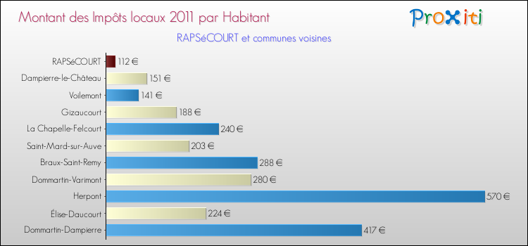 Montant des impôts locaux par Habitant pour RAPSéCOURT et les communes proches Comparaison des impôts locaux par habitant pour RAPSéCOURT et les communes voisines