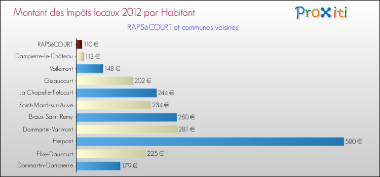 Montant des impôts locaux par Habitant pour RAPSéCOURT et les communes proches Comparaison des impôts locaux par habitant pour RAPSéCOURT et les communes voisines