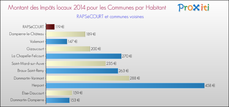 Montant des impôts locaux par Habitant pour RAPSéCOURT et les communes proches en 2014 Comparaison des impôts locaux par habitant pour RAPSéCOURT et les communes voisines en 2014