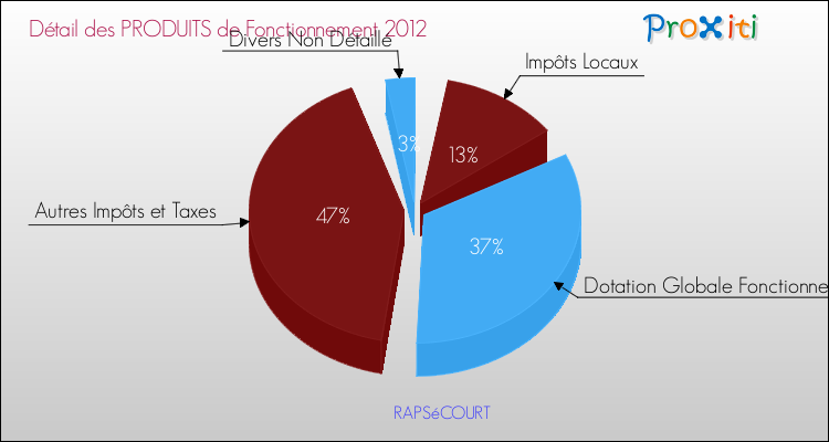 Décomposition du Budget de Fonctionnement 2012 de la commune de RAPSéCOURT Budget de Fonctionnement 2012 pour la commune de RAPSéCOURT