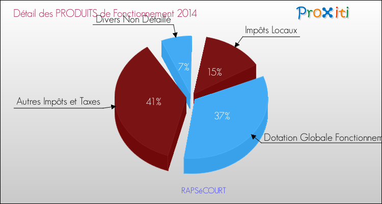 Décomposition du Budget de Fonctionnement 2014 de la commune de RAPSéCOURT Budget de Fonctionnement 2014 pour la commune de RAPSéCOURT