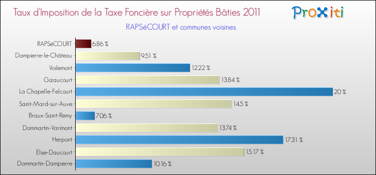 Taux d'imposition de la taxe foncière sur le bati 2011 pour RAPSéCOURT et les communes proches Comparaison des taux d'imposition de la taxe foncière sur le bati 2011 pour RAPSéCOURT et les communes voisines