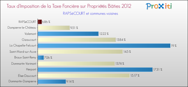 Taux d'imposition de la taxe foncière sur le bati 2012 pour RAPSéCOURT et les communes proches Comparaison des taux d'imposition de la taxe foncière sur le bati 2012 pour RAPSéCOURT et les communes voisines