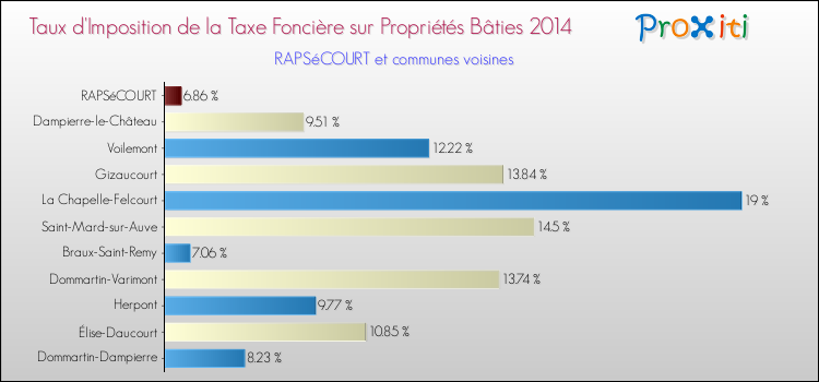 Taux d'imposition de la taxe foncière sur le bati 2014 pour RAPSéCOURT et les communes proches Comparaison des taux d'imposition de la taxe foncière sur le bati 2014 pour RAPSéCOURT et les communes voisines