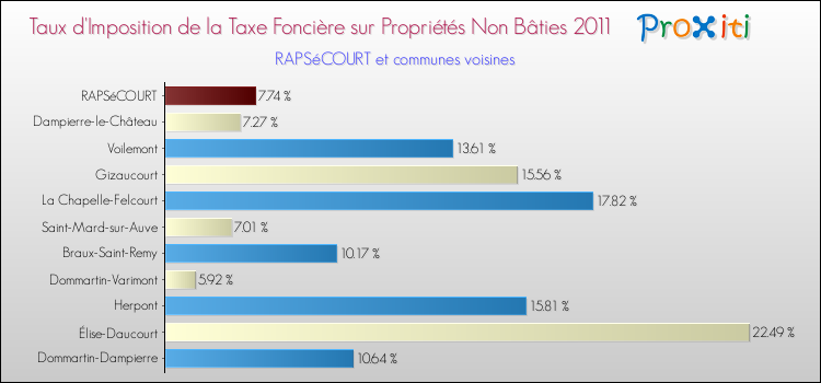 Taux d'imposition de la taxe foncière sur les immeubles et terrains non batis 2011 pour RAPSéCOURT et les communes proches Comparaison des taux d'imposition de la taxe foncière sur les immeubles et terrains non batis 2011 pour RAPSéCOURT et les communes voisines