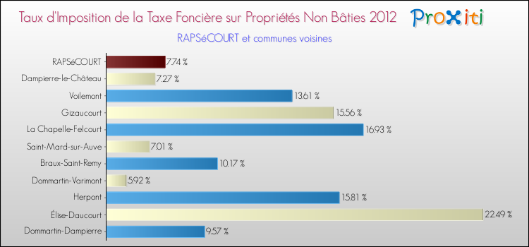 Taux d'imposition de la taxe foncière sur les immeubles et terrains non batis 2012 pour RAPSéCOURT et les communes proches Comparaison des taux d'imposition de la taxe foncière sur les immeubles et terrains non batis 2012 pour RAPSéCOURT et les communes voisines