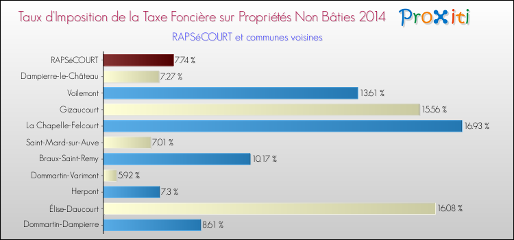 Taux d'imposition de la taxe foncière sur les immeubles et terrains non batis 2014 pour RAPSéCOURT et les communes proches Comparaison des taux d'imposition de la taxe foncière sur les immeubles et terrains non batis 2014 pour RAPSéCOURT et les communes voisines