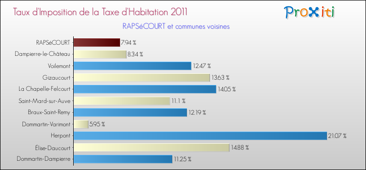 Taux d'imposition de la taxe d'habitation 2011 pour RAPSéCOURT et les communes proches Comparaison des taux d'imposition de la taxe d'habitation 2011 pour RAPSéCOURT et les communes voisines