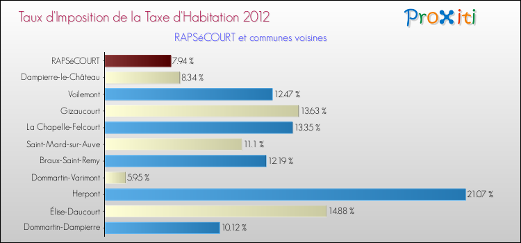 Taux d'imposition de la taxe d'habitation 2012 pour RAPSéCOURT et les communes proches Comparaison des taux d'imposition de la taxe d'habitation 2012 pour RAPSéCOURT et les communes voisines