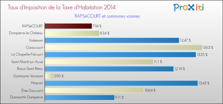 Taux d'imposition de la taxe d'habitation 2014 pour RAPSéCOURT et les communes proches Comparaison des taux d'imposition de la taxe d'habitation 2014 pour RAPSéCOURT et les communes voisines