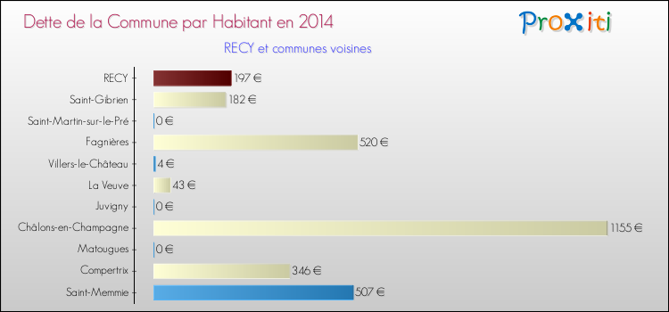Dette par habitant de la commune en 2014 pour RECY et les communes proches Comparaison de la dette par habitant de la commune en 2014 pour RECY et les communes voisines