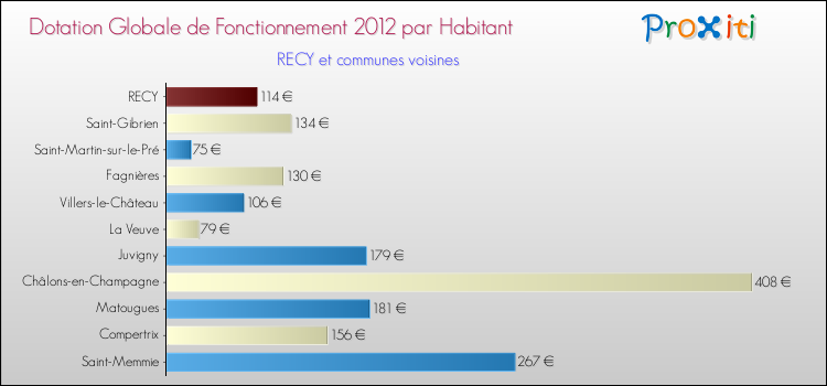 Montant des dotations globales de fonctionnement DGF par Habitant pour RECY et les communes proches Comparaison des des dotations globales de fonctionnement DGF par habitant pour RECY et les communes voisines