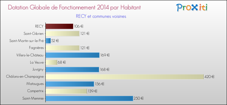 Montant des dotations globales de fonctionnement DGF par Habitant pour RECY et les communes proches en 2014. Comparaison des des dotations globales de fonctionnement DGF par habitant pour RECY et les communes voisines en 2014.