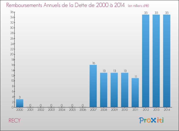 Evolution de l'annuité de la dette pour la commune de RECY de 2000 à 2014 Annuités de la dette pour RECY de 2000 à 2014