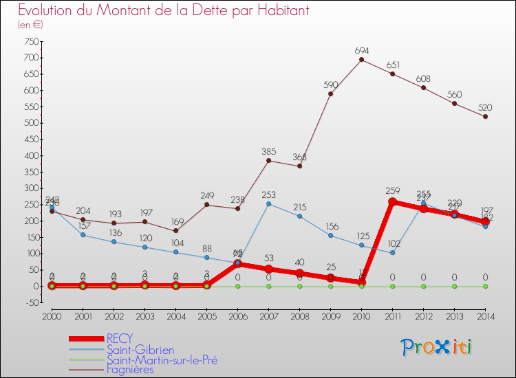 Evolution de la dette par habitant pour la commune de RECY et les communes proches de 2000 à 2014 Comparaison de la dette par habitant pour RECY et les communes voisines de 2000 à 2014