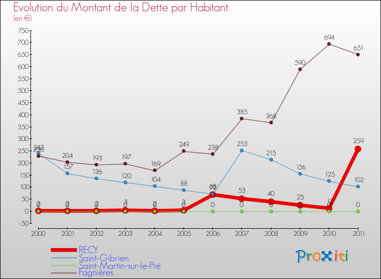 Evolution de la dette par habitant pour la commune de RECY et les communes proches Comparaison de la dette par habitant pour RECY et les communes voisines