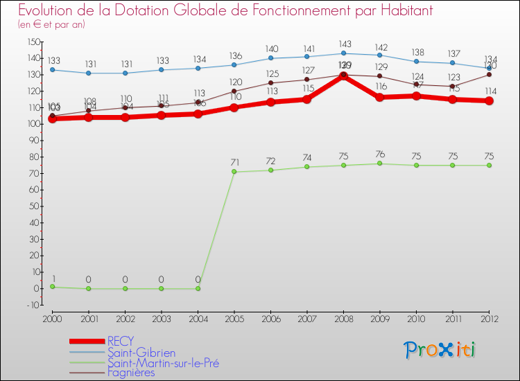 Evolution et montant de la dotation globale de fonctionnement par Habitant pour RECY et les communes proches Comparaison des dotations globales de fonctionnement par habitant pour RECY et les communes voisines