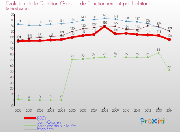 Evolution et montant de la dotation globale de fonctionnement par Habitant pour RECY et les communes proches de 2000 à 2014. Comparaison des dotations globales de fonctionnement par habitant pour RECY et les communes voisines de 2000 à 2014.