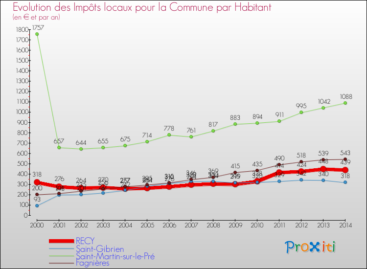 Evolution et montant des impôts locaux par Habitant pour RECY et les communes proches de 2000 à 2014 Comparaison des impôts locaux par habitant pour RECY et les communes voisines de 2000 à 2014