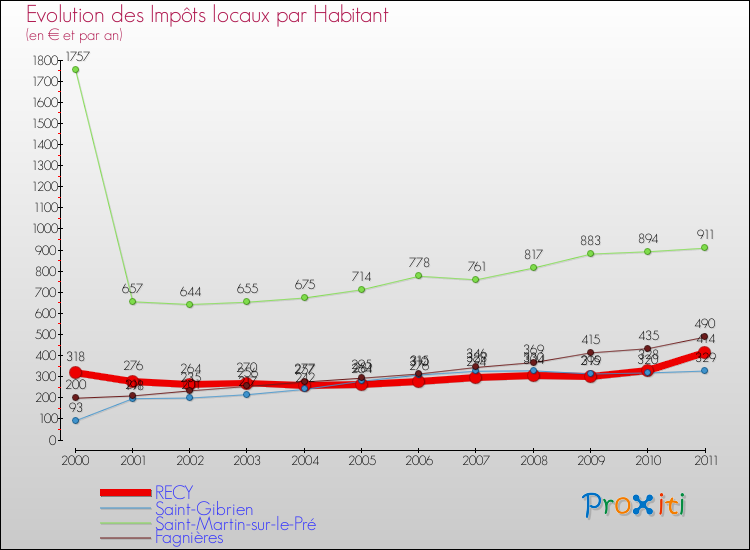 Evolution et montant des impôts locaux par Habitant pour RECY et les communes proches Comparaison des impôts locaux par habitant pour RECY et les communes voisines