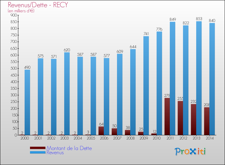 Evolution comparée de la dette et des revenus pour la commune de RECY de 2000 à 2014 Comparaison de la dette et des revenus pour RECY de 2000 à 2014
