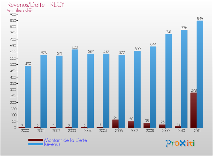 Evolution comparée de la dette et des revenus pour la commune de RECY de 2000 à 2011 Comparaison de la dette et des revenus pour RECY de 2000 à 2011
