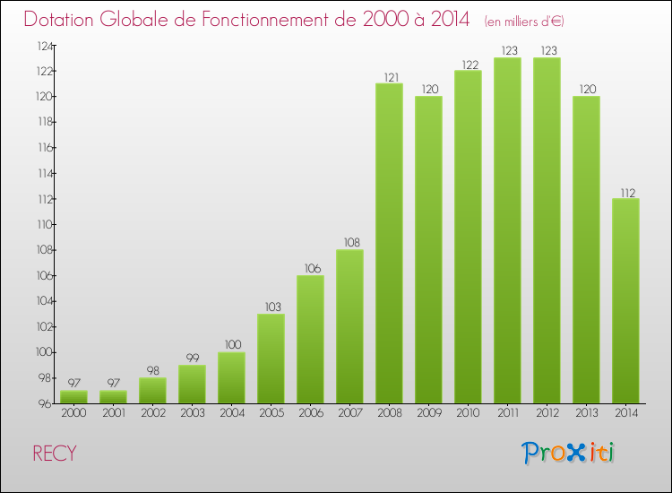 Evolution du montant de la Dotation Globale de Fonctionnement pour la commune de RECY de 2000 à 2014 Evolution du montant de la Dotation Globale de Fonctionnement pour RECY de 2000 à 2014