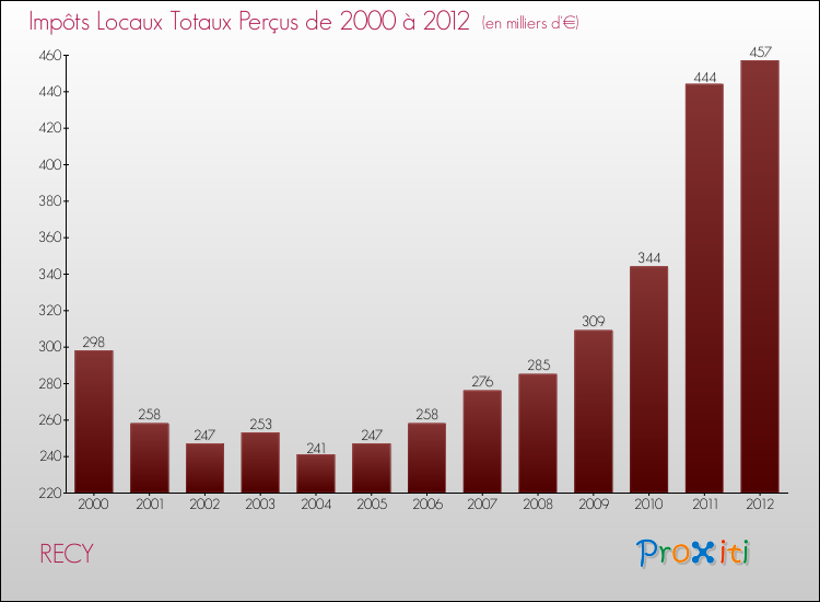 Evolution des Impôts Locaux pour la commune de RECY de 2000 à 2012 Evolution des Impôts Locaux pour RECY de 2000 à 2012