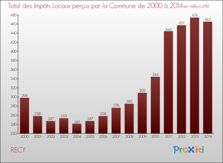 Evolution des Impôts Locaux pour la commune de RECY de 2000 à 2014 Evolution des Impôts Locaux pour RECY de 2000 à 2014