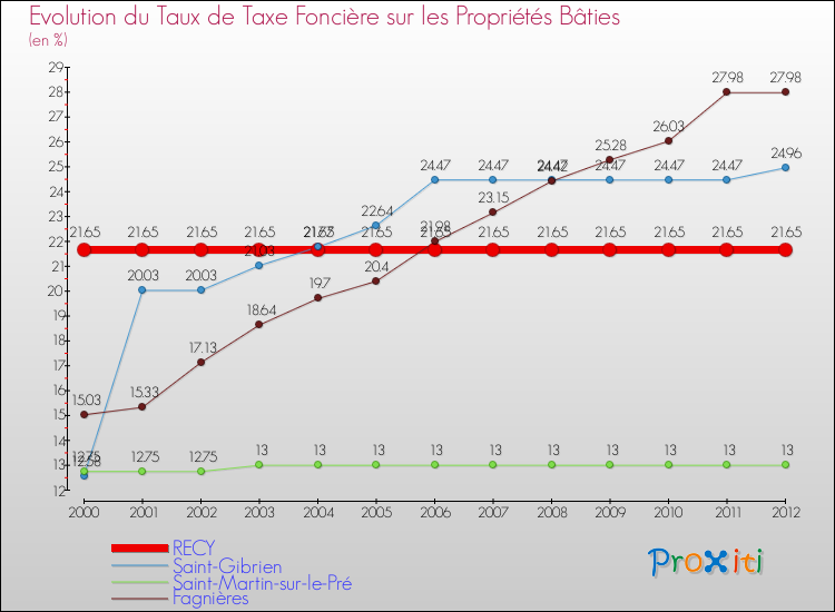 Evolution du taux de la taxe foncière sur le bati pour RECY et les communes proches de 2000 à 2012 Comparaison des taux de taxe foncière sur le bati pour RECY et les communes voisines de 2000 à 2012