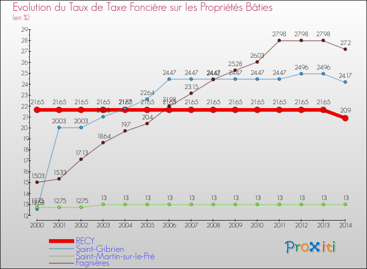 Evolution du taux de la taxe foncière sur le bati pour RECY et les communes proches de 2000 à 2014 Comparaison des taux de taxe foncière sur le bati pour RECY et les communes voisines de 2000 à 2014