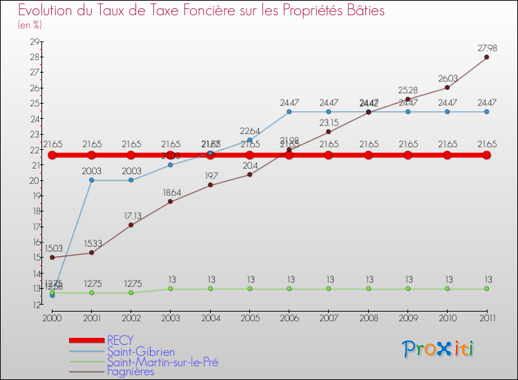 Evolution du taux de la taxe foncière sur le bati pour RECY et les communes proches Comparaison des taux de taxe foncière sur le bati pour RECY et les communes voisines