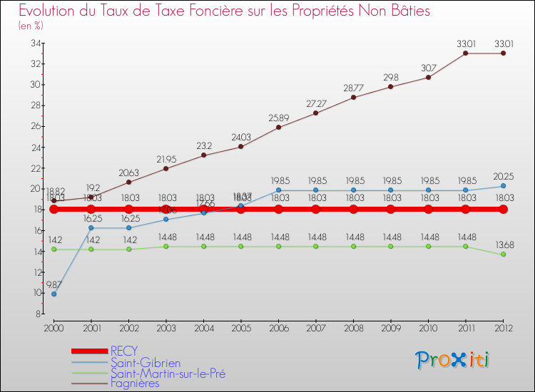 Evolution du taux de la taxe foncière sur les immeubles et terrains non batis pour RECY et les communes proches de 2000 à 2012 Comparaison des taux de la taxe foncière sur les immeubles et terrains non batis pour RECY et les communes voisines de 2000 à 2012