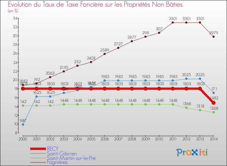 Evolution du taux de la taxe foncière sur les immeubles et terrains non batis pour RECY et les communes proches de 2000 à 2014 Comparaison des taux de la taxe foncière sur les immeubles et terrains non batis pour RECY et les communes voisines de 2000 à 2014