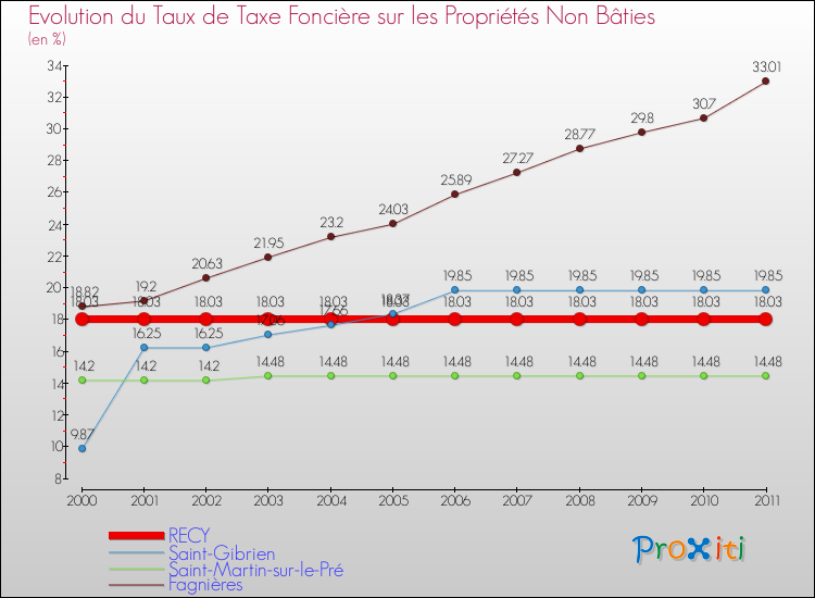 Evolution du taux de la taxe foncière sur les immeubles et terrains non batis pour RECY et les communes proches Comparaison des taux de la taxe foncière sur les immeubles et terrains non batis pour RECY et les communes voisines
