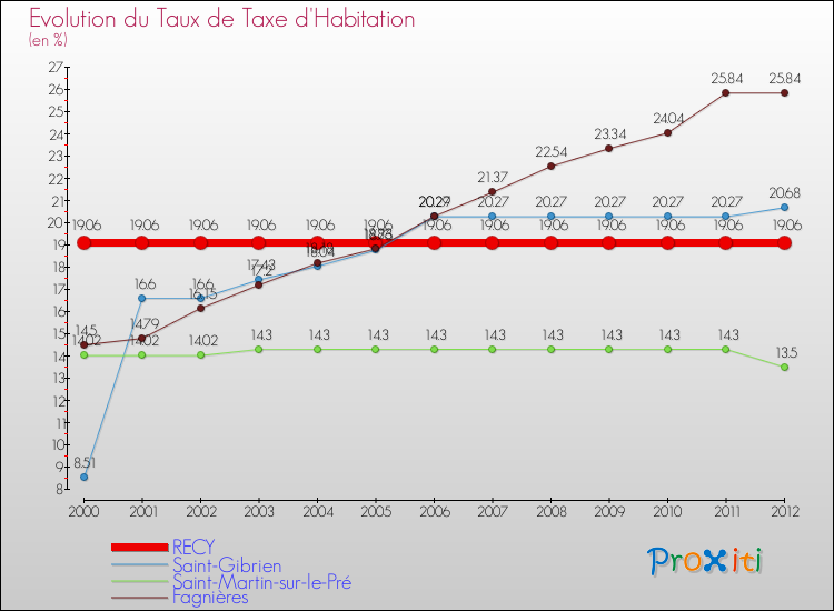Evolution du taux de la taxe d'habitation pour RECY et les communes proches Comparaison des taux de la taxe d'habitation pour RECY et les communes voisines