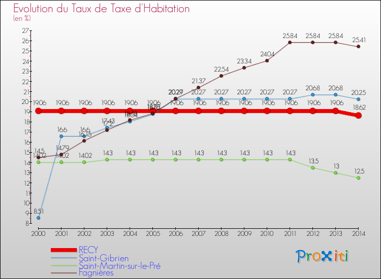 Evolution du taux de la taxe d'habitation pour RECY et les communes proches de 2000 à 2014 Comparaison des taux de la taxe d'habitation pour RECY et les communes voisines de 2000 à 2014