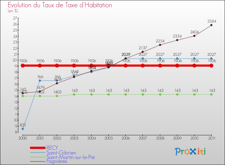Evolution du taux de la taxe d'habitation pour RECY et les communes proches Comparaison des taux de la taxe d'habitation pour RECY et les communes voisines