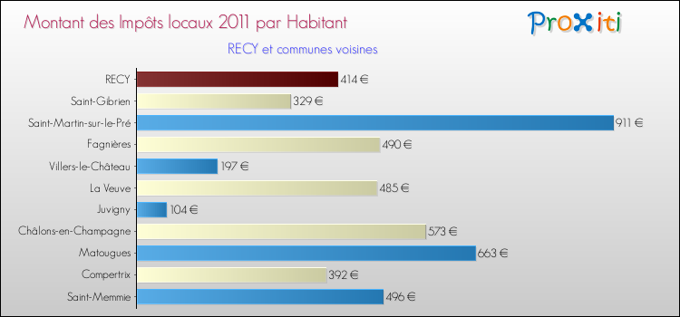 Montant des impôts locaux par Habitant pour RECY et les communes proches Comparaison des impôts locaux par habitant pour RECY et les communes voisines